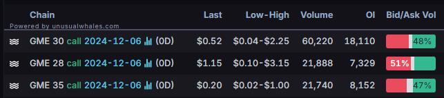 Options Market Statistics: GameStop Stock Soars Following Roaring Kitty Return; Options Pop