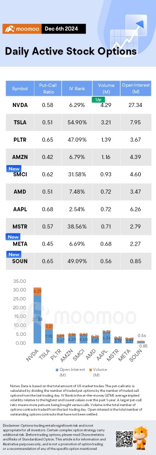 Options Market Statistics: Super Micro Stock Soars after Secures Crucial Nasdaq Extension; Options Pop