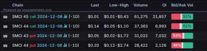 Options Market Statistics: Super Micro Stock Soars after Secures Crucial Nasdaq Extension; Options Pop