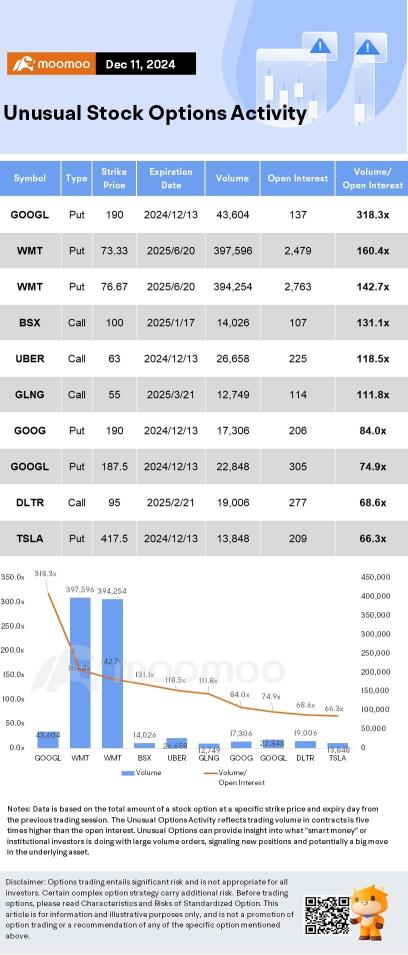 Options Market Statistics: Alphabet Stock Hits Record High on Google's New AI Model; Options Pop