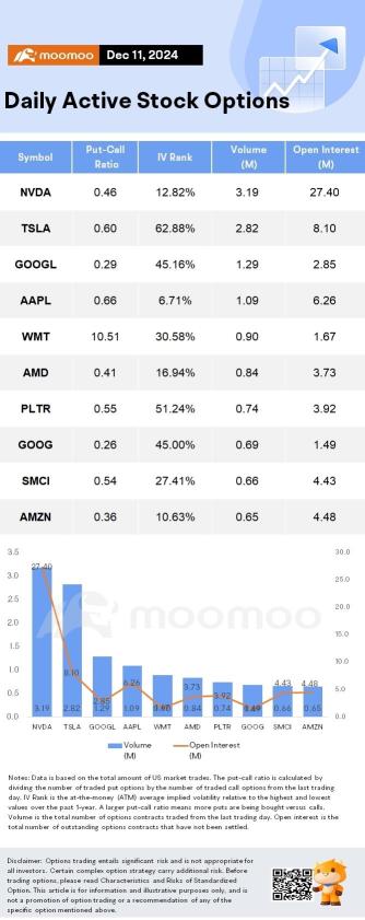 Options Market Statistics: Alphabet Stock Hits Record High on Google's New AI Model; Options Pop