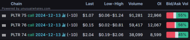 Options Market Statistics: Broadcom Shares Surged Over 24% to Top $1 Trillion Valuation; Options Pop