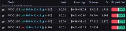 Options Market Statistics: Broadcom Shares Surged Over 24% to Top $1 Trillion Valuation; Options Pop