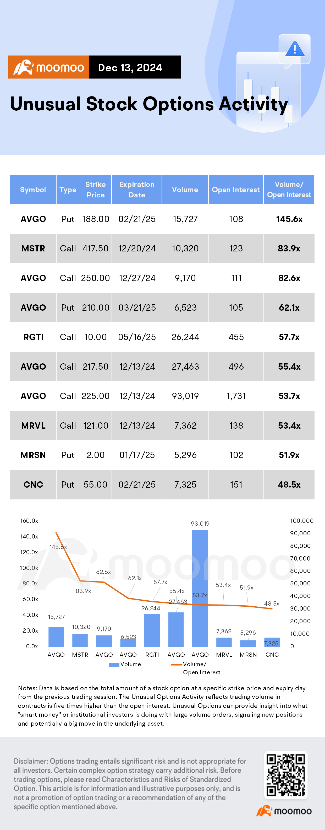 オプション取引統計: Broadcom株は24%以上上昇し、1兆ドルの時価総額を超え、オプションが急増 - moomooコミュニティ