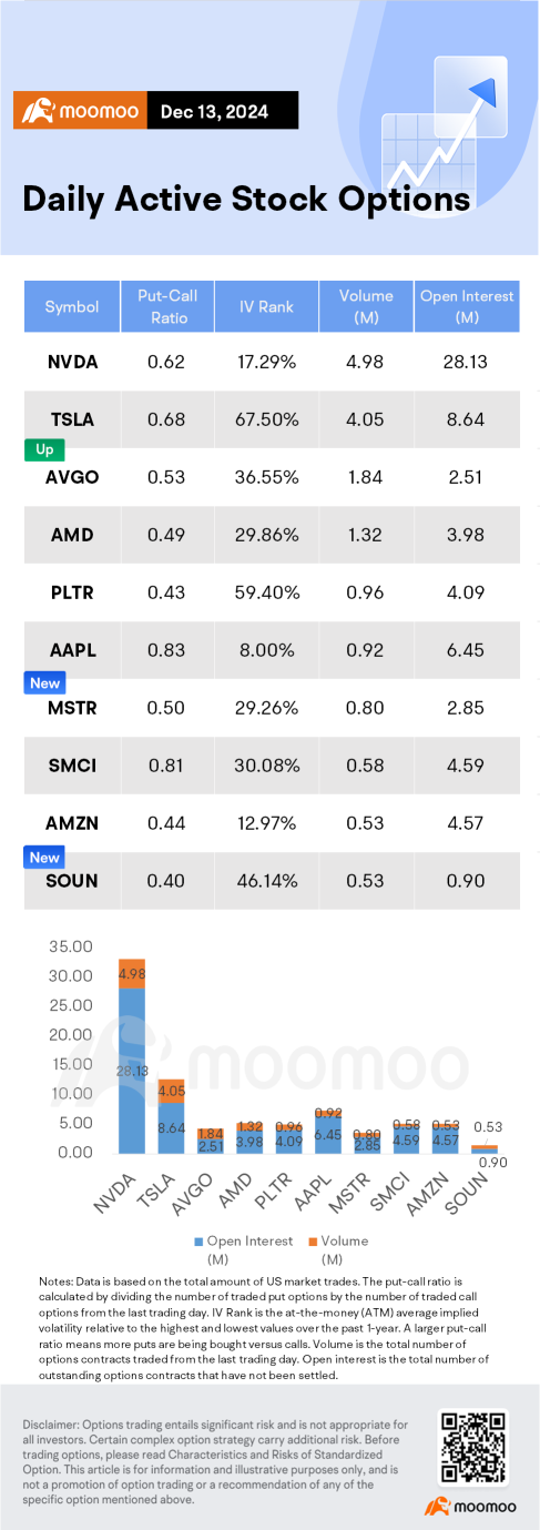 Options Market Statistics: Broadcom Shares Surged Over 24% to Top $1 Trillion Valuation; Options Pop