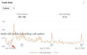 Meme-Stock Mania 3.0 Redux? GameStop Call Options Demand Surges