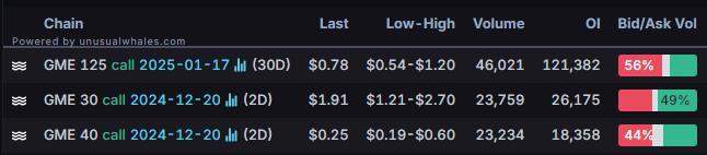 Options Market Statistics: Traders Pile Into Bullish Bets on GameStop for Second Day