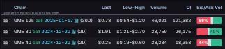 Options Market Statistics: Traders Pile Into Bullish Bets on GameStop for Second Day