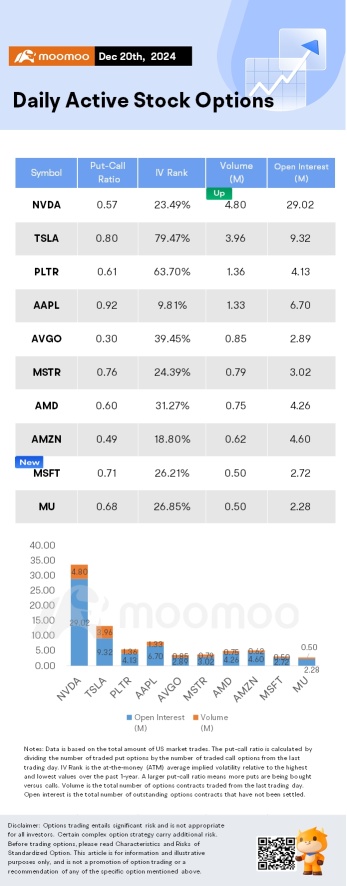 Options Market Statistics: Tesla's Rollercoaster Week Ends with Friday Sell-Off; Options Pop