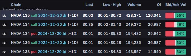 Options Market Statistics: Tesla's Rollercoaster Week Ends with Friday Sell-Off; Options Pop