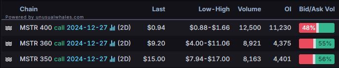 Options Market Statistics: MicroStrategy Plans New Shares to Boost Bitcoin Buys; Options Pop