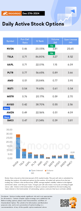 Options Market Statistics: Tesla Stock Falls on Friday; Investors Closely Focus on Tesla's Fourth-Quarter Deliveries, Options Pop