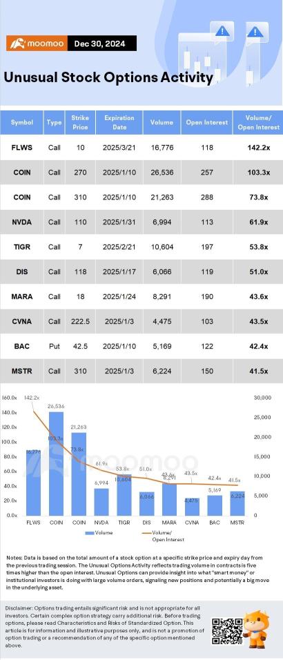 Options Market Statistics: MicroStrategy Sells Shares, Buys More Bitcoin; Options Pop