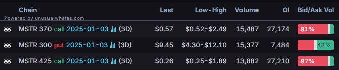 Options Market Statistics: MicroStrategy Sells Shares, Buys More Bitcoin; Options Pop