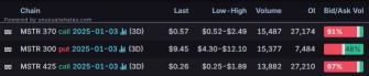 Options Market Statistics: MicroStrategy Sells Shares, Buys More Bitcoin; Options Pop