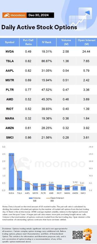 Options Market Statistics: MicroStrategy Sells Shares, Buys More Bitcoin; Options Pop