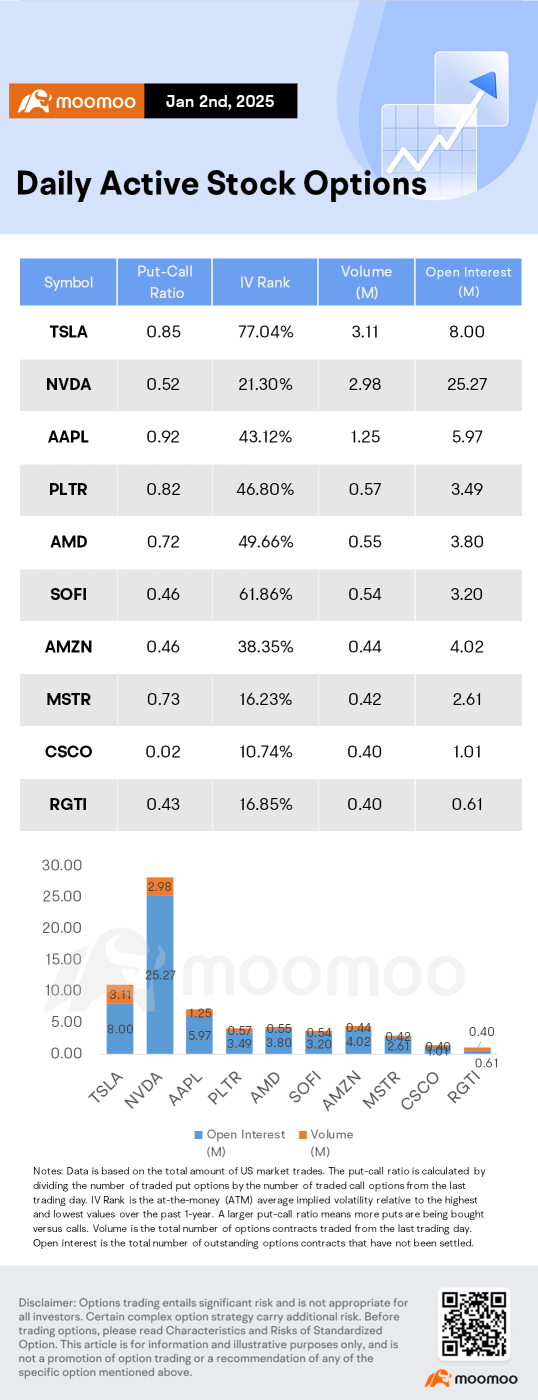 Options Market Statistics: Tesla’s Annual EV Sales Decline for First Time in Over a Decade, Options Pop