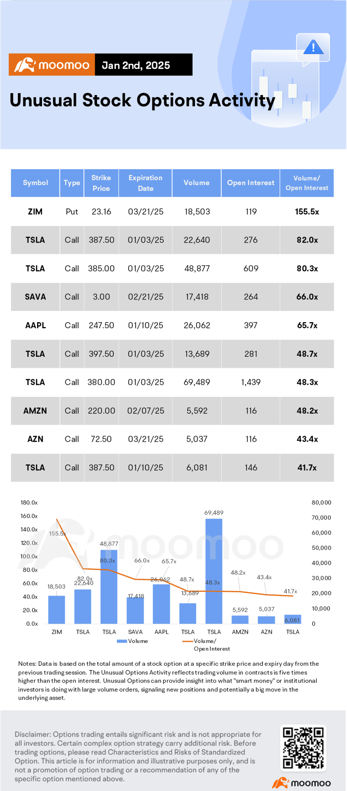 Options Market Statistics: Tesla’s Annual EV Sales Decline for First Time in Over a Decade, Options Pop