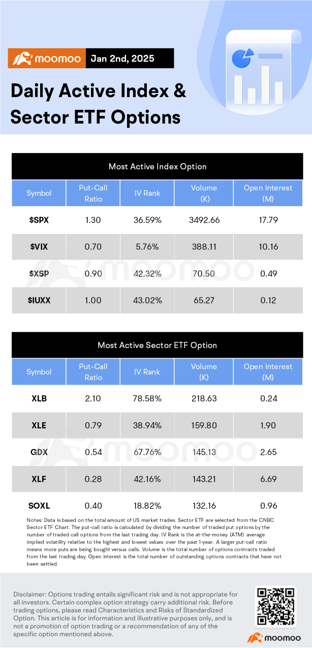 Options Market Statistics: Tesla’s Annual EV Sales Decline for First Time in Over a Decade, Options Pop