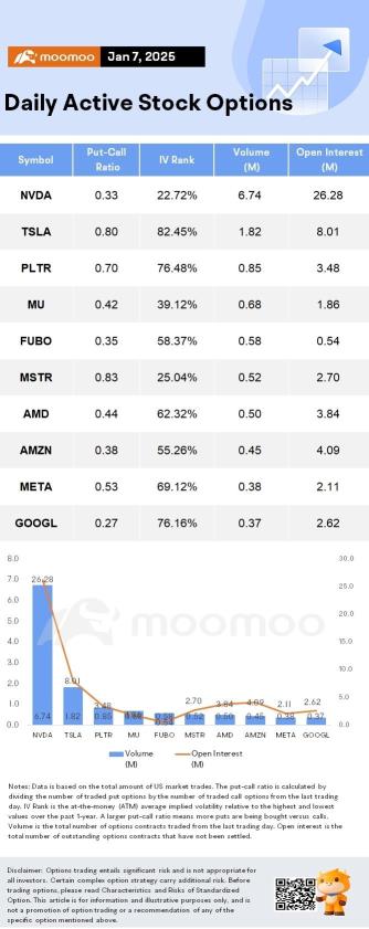 Options Market Statistics: Jensen Huang's Major Product Presentation Failed to Lift Nvidia Shares; Options Pop