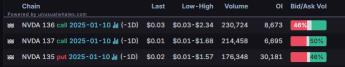 Options Market Statistics: WBA Stock Soared on Big Earnings Beat; Options Pop