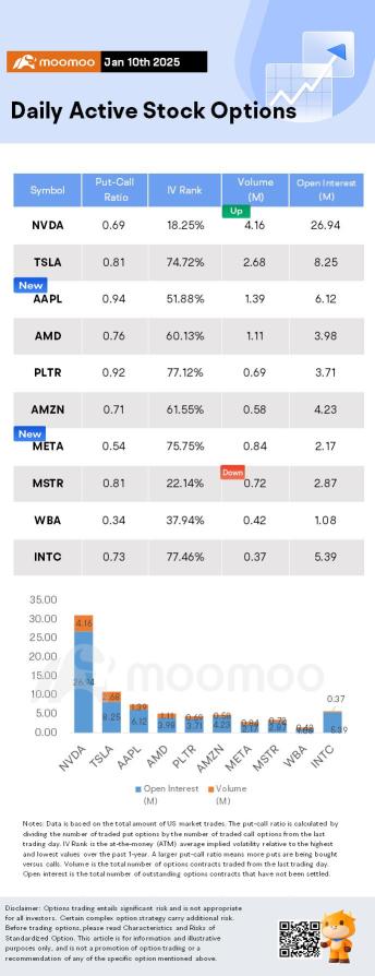 Options Market Statistics: WBA Stock Soared on Big Earnings Beat; Options Pop