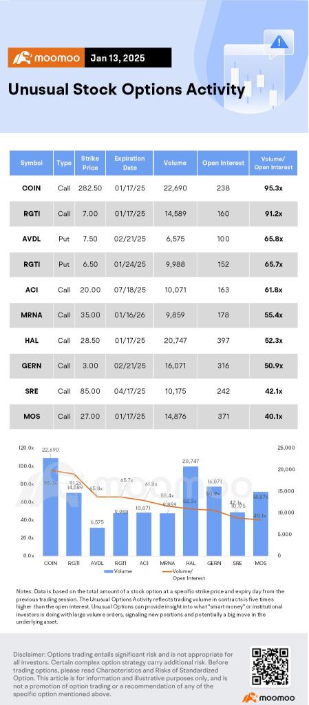 Options Market Statistics: Rigetti Computing's Stock Slides as Zuckerberg Sees Practical Uses 'Ways Off', Options Pop