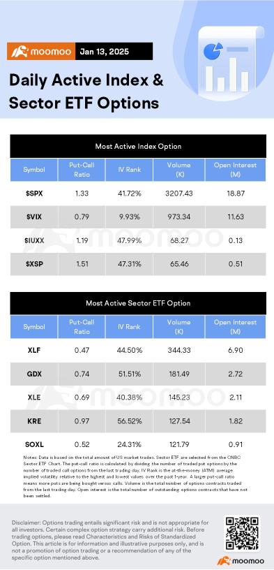 Options Market Statistics: Rigetti Computing's Stock Slides as Zuckerberg Sees Practical Uses 'Ways Off', Options Pop