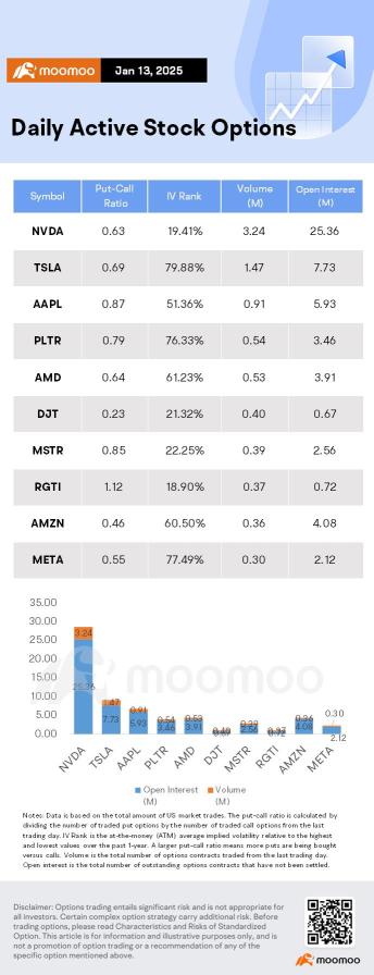 Options Market Statistics: Rigetti Computing's Stock Slides as Zuckerberg Sees Practical Uses 'Ways Off', Options Pop