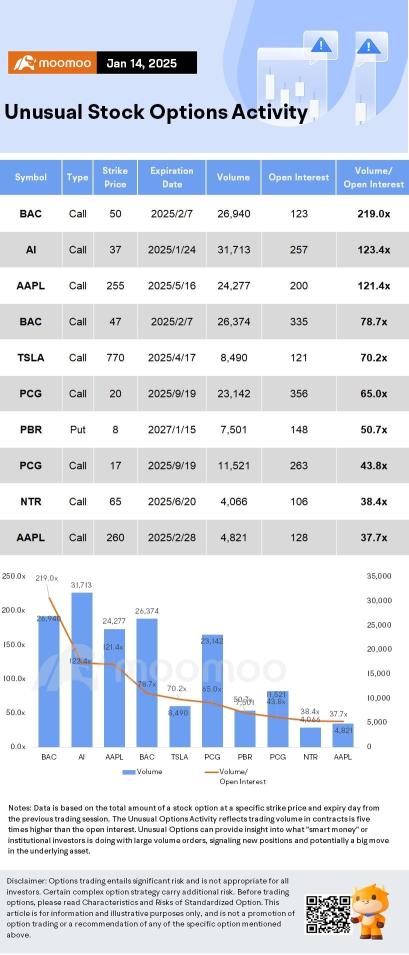 Options Market Statistics: GameStop Drops Over 10%, Breaks Key $30 Level; Options Pop