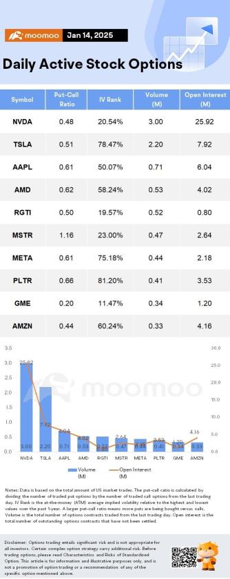 Options Market Statistics: GameStop Drops Over 10%, Breaks Key $30 Level; Options Pop