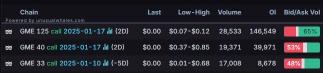 Options Market Statistics: GameStop Drops Over 10%, Breaks Key $30 Level; Options Pop