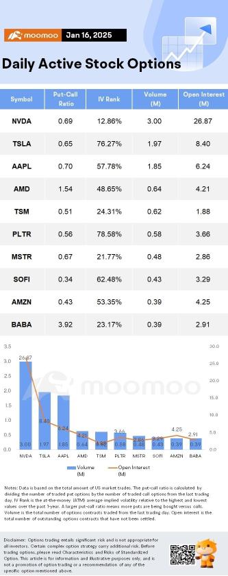 Options Market Statistics: SoFi Stock Pops on $525 Million Personal Loan Deal; Options Pop