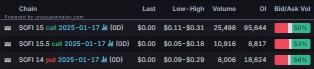 Options Market Statistics: SoFi Stock Pops on $525 Million Personal Loan Deal; Options Pop