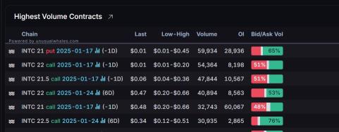 Options Market Statistics: Intel Stock Surges Amid Takeover Speculation; Options Pop