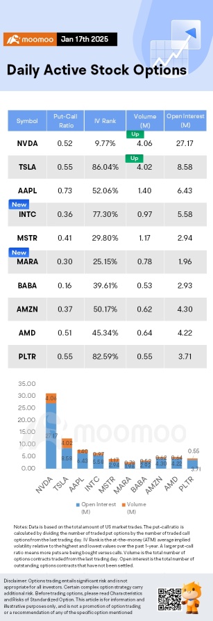 Options Market Statistics: Intel Stock Surges Amid Takeover Speculation; Options Pop