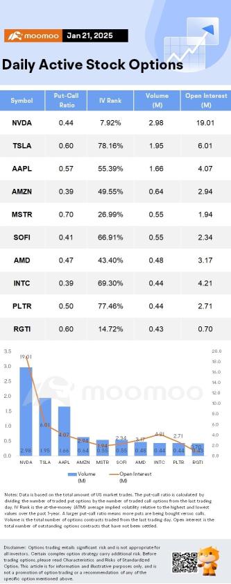 Options Market Statistics: Tempus AI Stock Surges on Latest Pelosi Disclosure; Options Pop