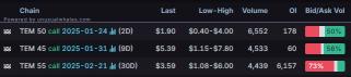 Options Market Statistics: Tempus AI Stock Surges on Latest Pelosi Disclosure; Options Pop