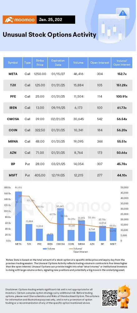 Options Market Statistics: Traders Purchase Large Volume of Meta Call Options as Director Buys More Shares