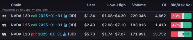 News Highlights 1. $NVIDIA (NVDA.US)$'s shares plunged almost 17% in Monday's trading, with the most traded calls are contracts of $130 strike price that expire on Jan 31 and the total volume reaching 229,046 with the open interest of 4,662, while the most traded puts are contracts of $120 strike price that expire on Jan 31. US tech giant Nvidia lost over a sixth of its value after the surging popular...