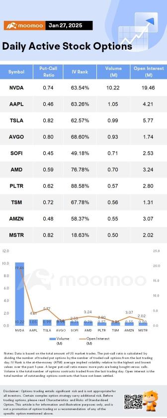 Options Market Statistics: Nvidia Drops Nearly 17% Amid Pressure From Chinese AI Startup DeepSeek