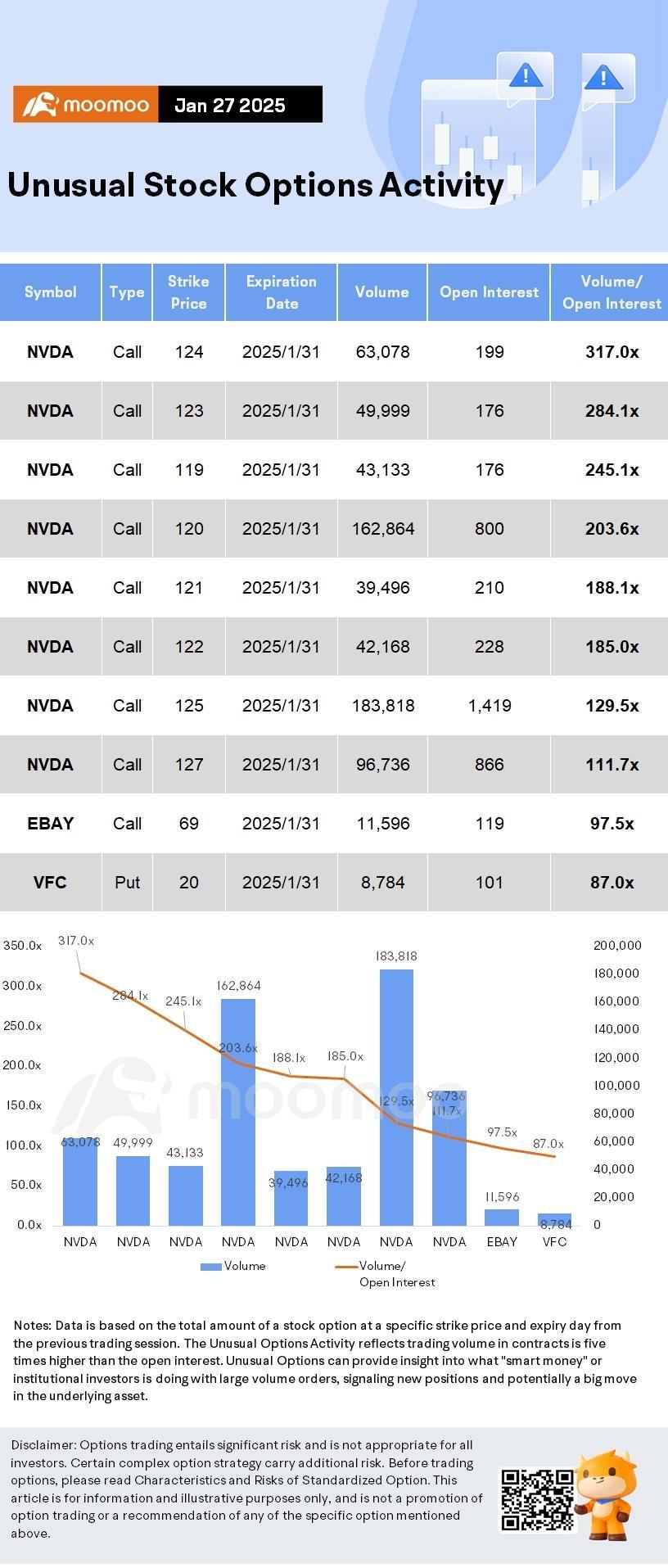 News Highlights 1. $NVIDIA (NVDA.US)$'s shares plunged almost 17% in Monday's trading, with the most traded calls are contracts of $130 strike price that expire on Jan 31 and the total volume reaching 229,046 with the open interest of 4,662, while the most traded puts are contracts of $120 strike price that expire on Jan 31. US tech giant Nvidia lost over a sixth of its value after the surging popular...