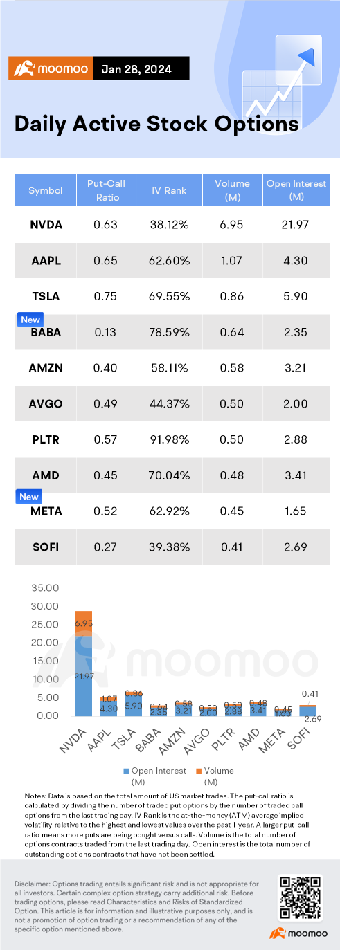 Options Market Statistics: Alibaba Shares Surge Over 6% After Unveiling New AI Model; Options Pop