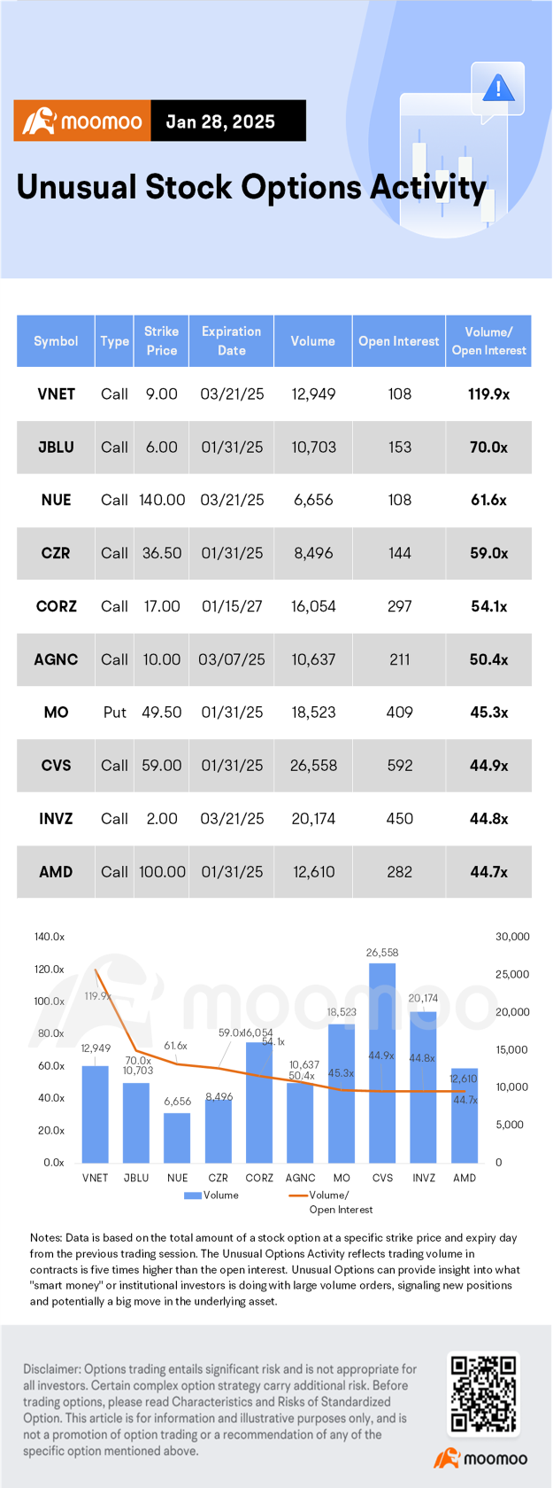 Options Market Statistics: Alibaba Shares Surge Over 6% After Unveiling New AI Model; Options Pop