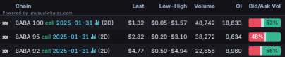 Options Market Statistics: Alibaba Shares Surge Over 6% After Unveiling New AI Model; Options Pop