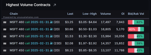 Options Market Statistics: Tech Titans Tesla, Meta, and Microsoft Unveil Earnings; Options Pop