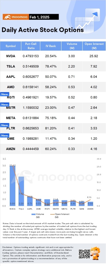 Options Market Statistics: Nvidia Faces Historic Drop; Active Options Trading Amidst AI Model Optimism