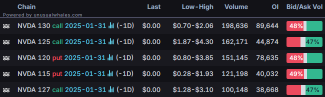 Options Market Statistics: Nvidia Faces Historic Drop; Active Options Trading Amidst AI Model Optimism