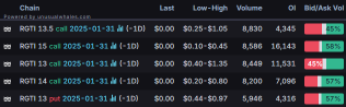 Options Market Statistics: Nvidia Faces Historic Drop; Active Options Trading Amidst AI Model Optimism