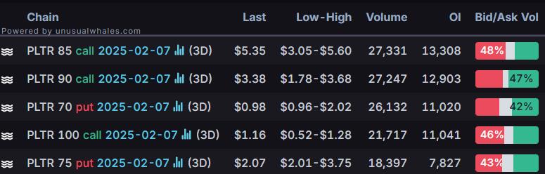 Options Market Statistics: Palantir Shares Surged After Earning Release; Options Pop